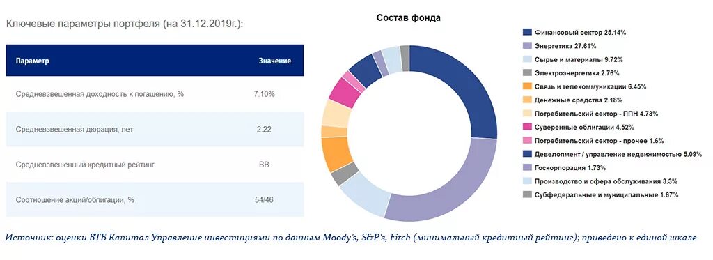 Кредитный портфель банка втб. ВТБ ПАО структура кредитного портфеля. Структура портфеля ценных бумаг ВТБ. ВТБ капитал инвестиционный портфель. Структура портфеля ПИФ смешанных инвестиций ВТБ.