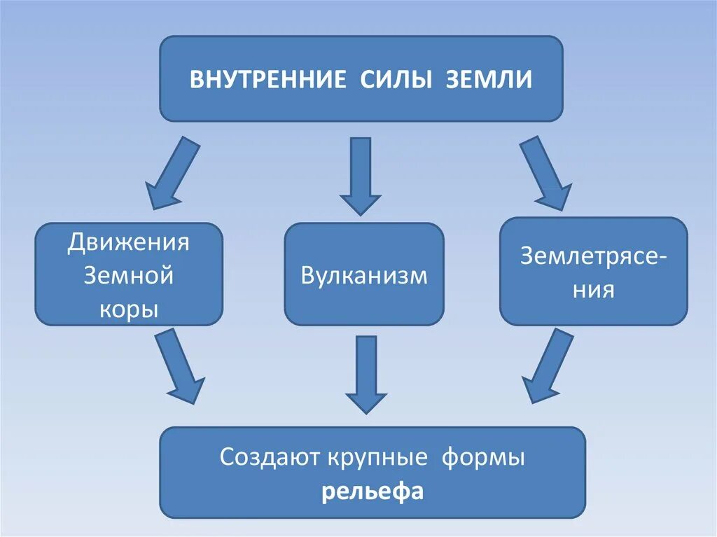 Внутренние силы земли. Внутренние и внешние силы земли. Внешние и внутренние силы география. Внутренние силы это география. Внутренние изменения рельефа