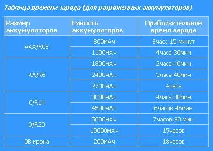 Сколько времени нужно заряжать аккумулятор шуруповерта