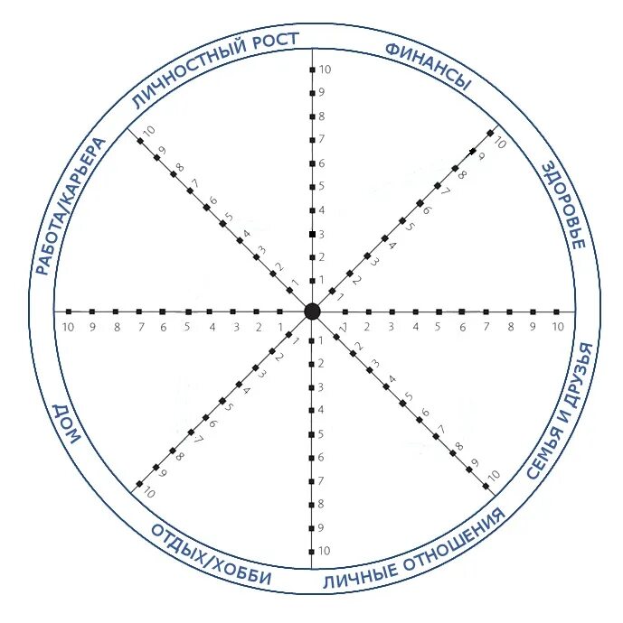 Круг работ войти. Колесо жизненного баланса Блиновская. Круг жизненного баланса. КЖБ колесо жизненного баланса. Колесо баланса жизни 6 сфер шаблон.