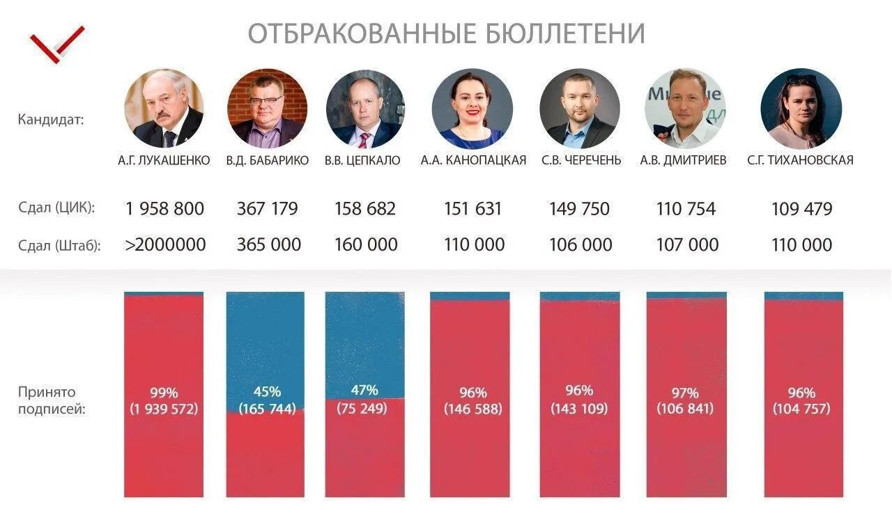 Сколько людей в россии сейчас 2024. Президентские выборы в Белоруссии 2020. Итоги выборов президента Беларуси.