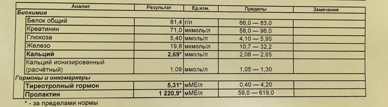 Кровь на тиреотропный гормон. Нормы анализа крови на паратиреоидный гормон. Норма паратиреоидного гормона в крови у женщин. Норма ТТГ И пролактина. Тиреотропный гормон норма у женщин.