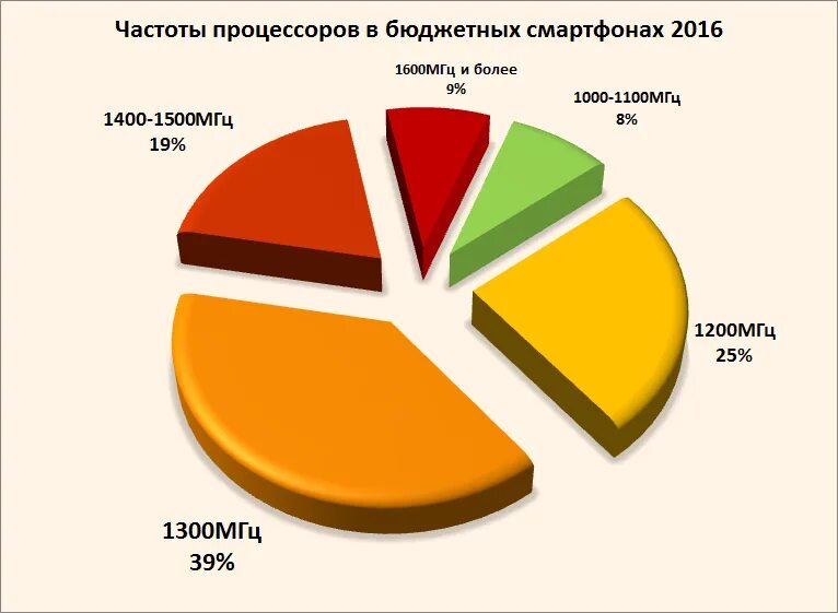 Частота процессора телефона. Частота процессора. Тактовая частота процессора это. Какая лучшая частота процессора. Частота процессора картинки.