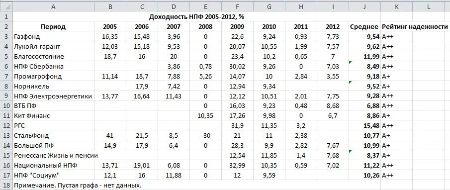 Таблица доходности негосударственных пенсионных фондов. Доходность НПФ Газфонд по годам. Доходность НПФ за 2020 год.