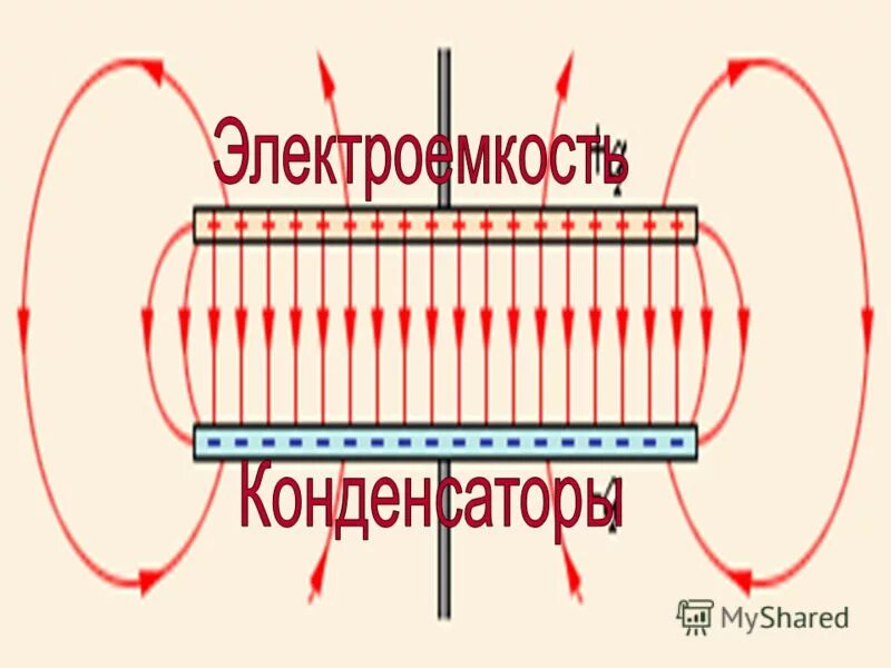 Конденсатор электроемкость конденсатора 8 класс. Электроемкость. Электроемкость конден. Электроемкость конденсаторы физика 10 класс. Электроёмкость прцесс фото.