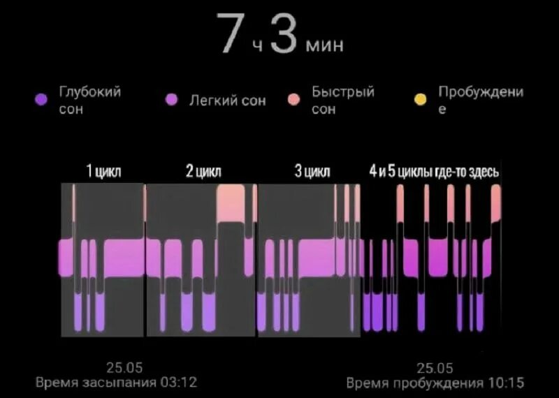 Цикл быстрого сна. Циклы сна. фазы сна. цикличность сна. стадии медленного сна.