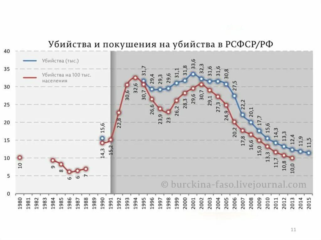 Количество покушений. Уровень преступности по годам в России и СССР. Статистика преступлений в СССР И России по годам. Статистика преступности СССР И Россия. Статистика убийств в России и СССР.