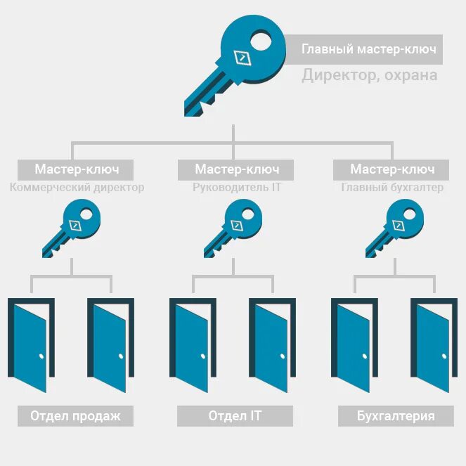 Мастер ключ 3. Мастер ключ. Системы замков с мастер ключом. Мастер ключ в двери. Мастер ключ ключи.