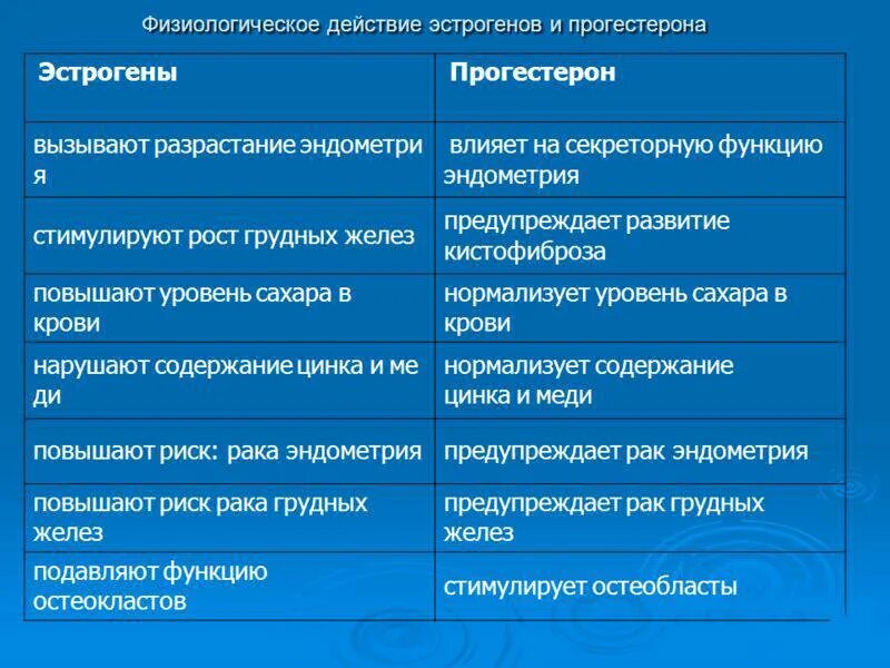 Повышен половой гормон у женщин. Эстроген и прогестерон влияние. Эффекты эстрогена и прогестерона. Функции эстрогена и прогестерона. Действие эстрогенов и прогестерона.