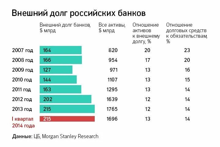 Долги российских банков