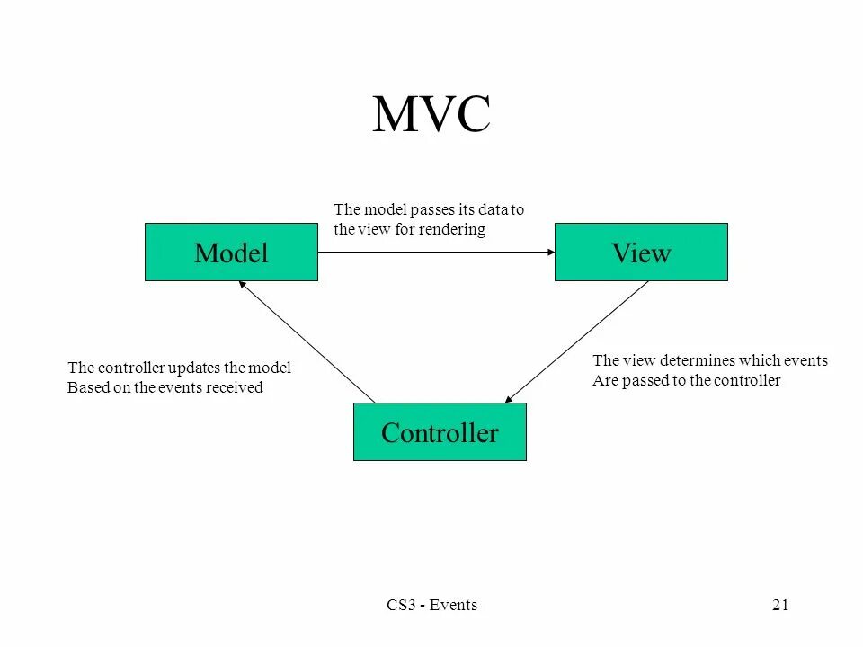 Схема модели MVC. Model-view-Controller шаблоны проектирования. Структура MVC-приложения. Схема взаимодействия компонентов MVC. Its pass