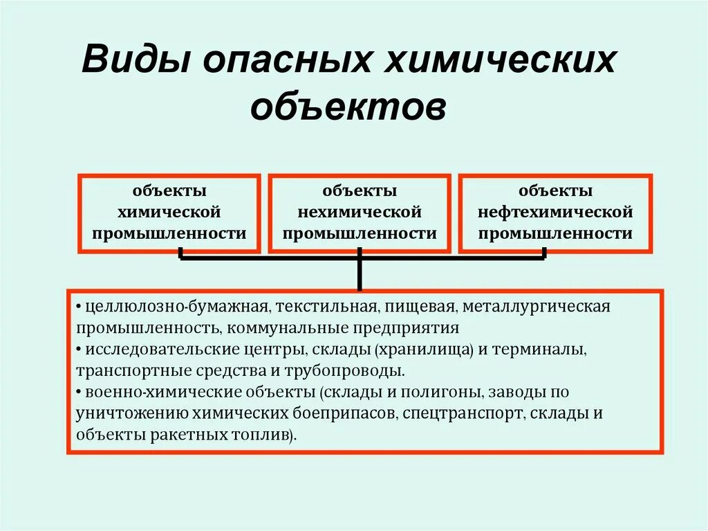 Виды опасных