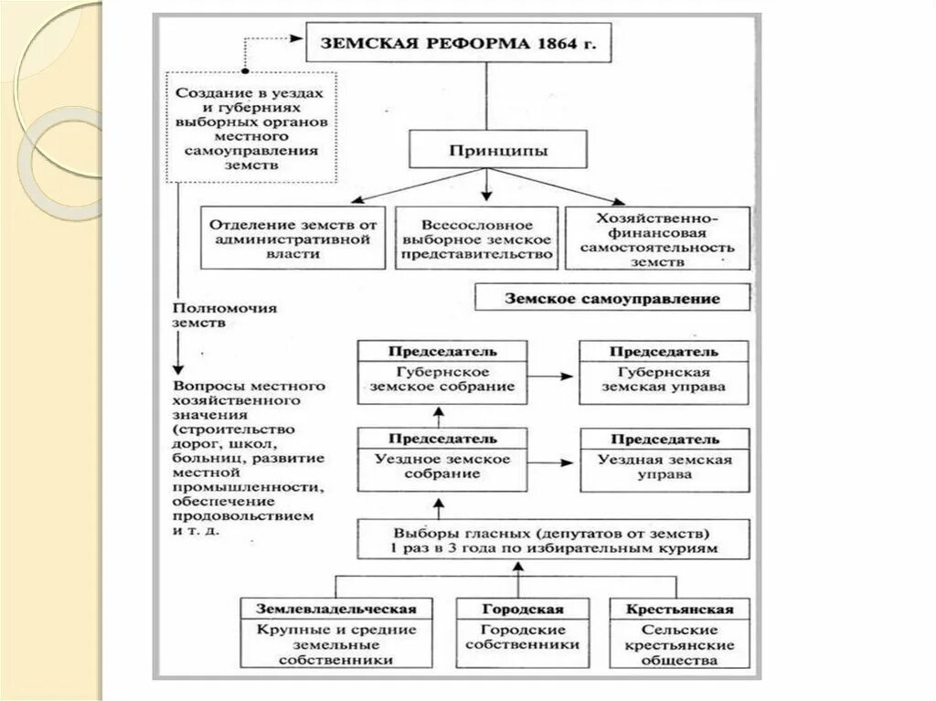 Выборные органы местного самоуправления в российской империи. Реформа местного самоуправления 1864 г городская реформа. Земская реформа 1864 схема. Городская реформа 1864 схема. Земская реформа 1864 года и городская реформа 1870 года..