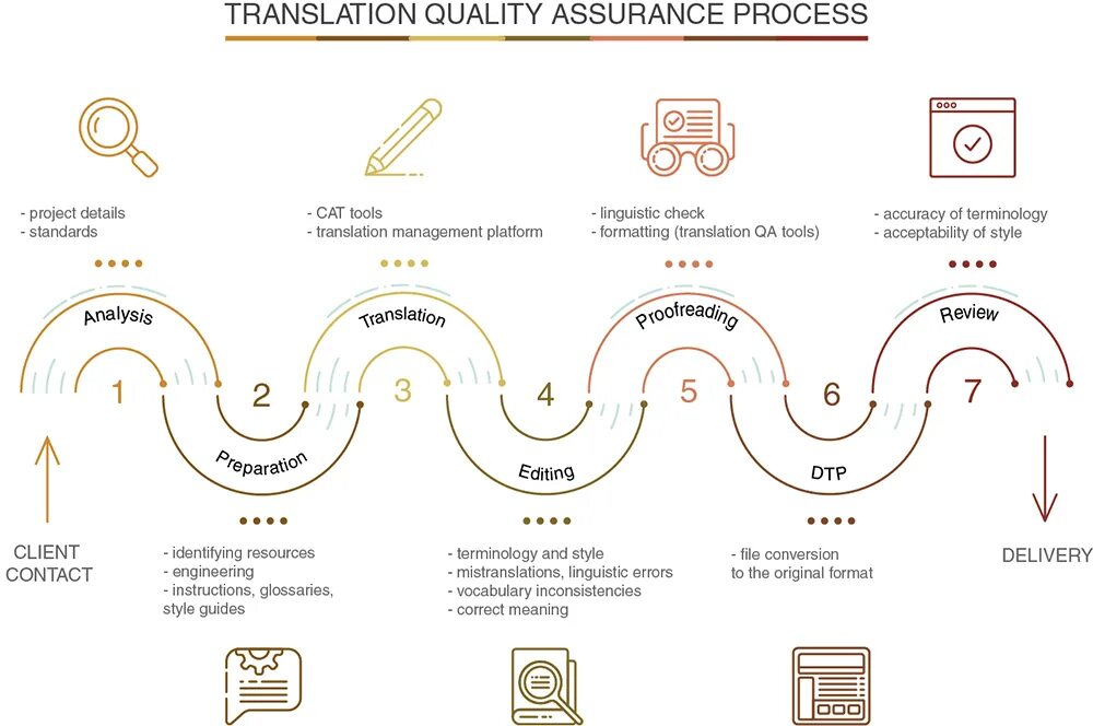 Process quality. Translation quality Assurance. QA process. Terminology translation. Quality process.