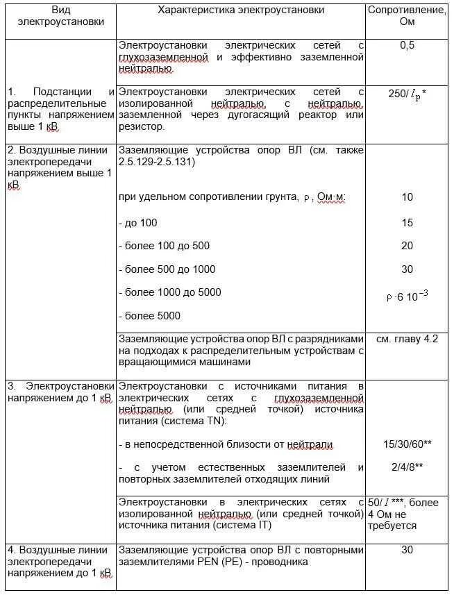 Какова периодичность визуального осмотра заземляющего устройства