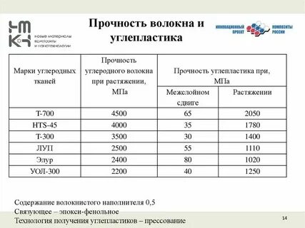 Прочность вискозного волокна