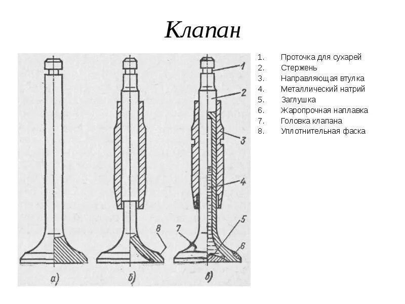 Клапан ГРМ впуск ГАЗ. Впускной клапан схема. Клапан двигателя устройство схема. Впускные и выпускные клапана схема. Как отличить впускной