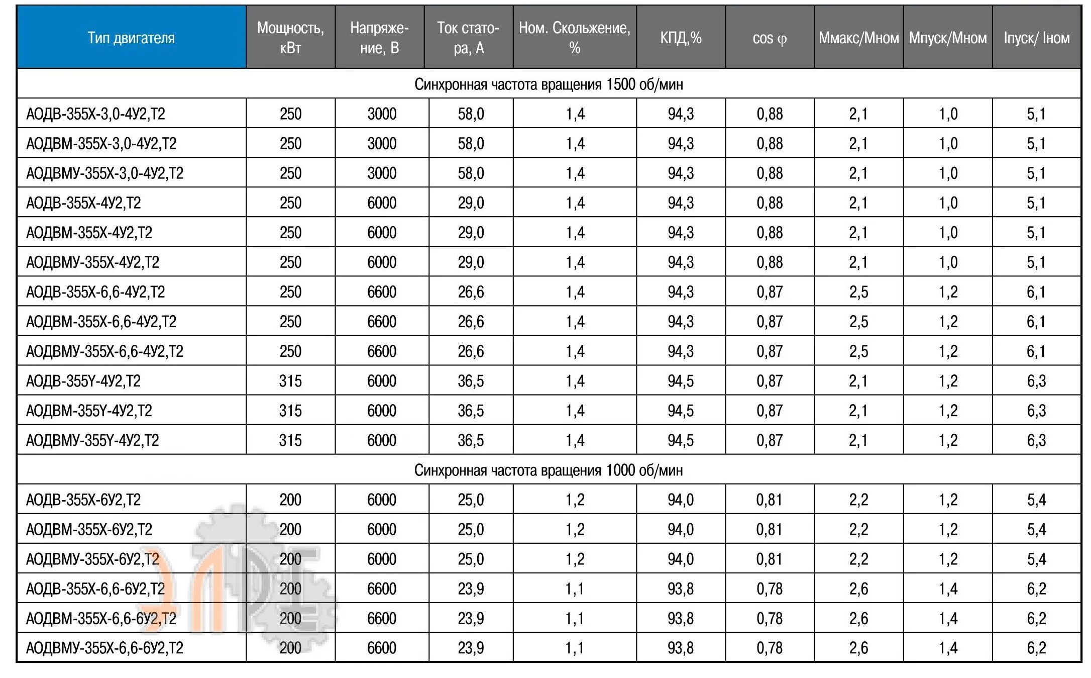 Технические данные электродвигателя 4ак160м4у3. Двигатель 250 КВТ 1500 об/мин пусковой ток. Технические данные двигателя 4а315м2у3. Технические данные электродвигателя 5ам112ма6.