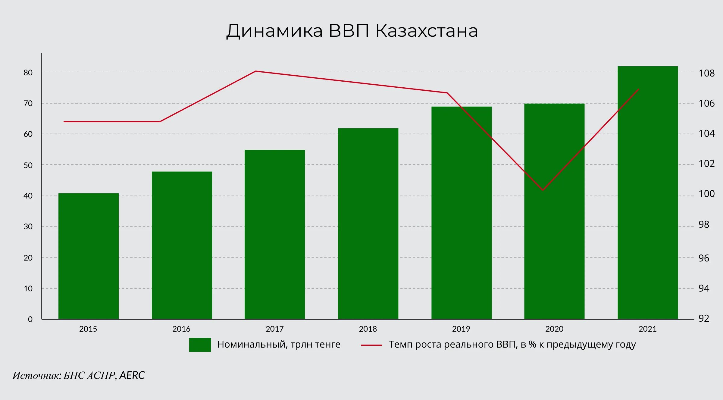 Экономика казахстана по годам. ВВП Казахстана 2021. Структура ВВП Казахстана 2020. Структура ВВП экономики Казахстана. Структура ВВП Казахстана 2021.