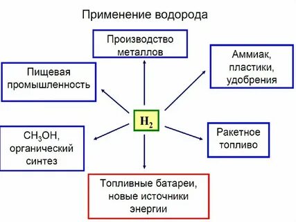 Схема применения водорода
