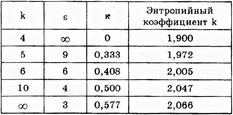 Коэффициент 8 b 5. Энтропийный коэффициент. Энтропийный коэффициент закона распределения. Энтропийный коэффициент разброса.. Энтропийный коэффициент качества шума.