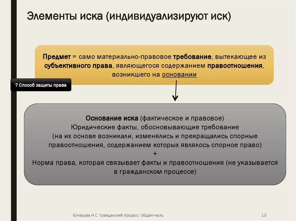 Цель гражданского иска. Элементы иска. Основание и элементы иска. Элементы гражданского иска. Основания гражданского процесса.