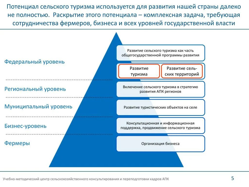 Потенциалы развития туризма. Формирование туристского потенциала. Анализ туристского потенциала. Туристический потенциал территории.