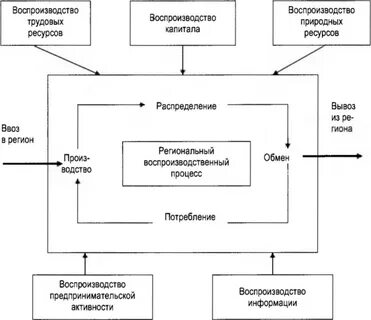 Экономика региона как система