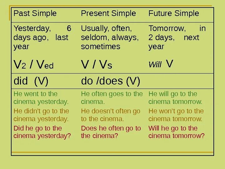 Present simple past simple Future simple. Present simple past simple правило. Презент паст и Фьюче Симпл. Present past Future simple правило. Always в past simple