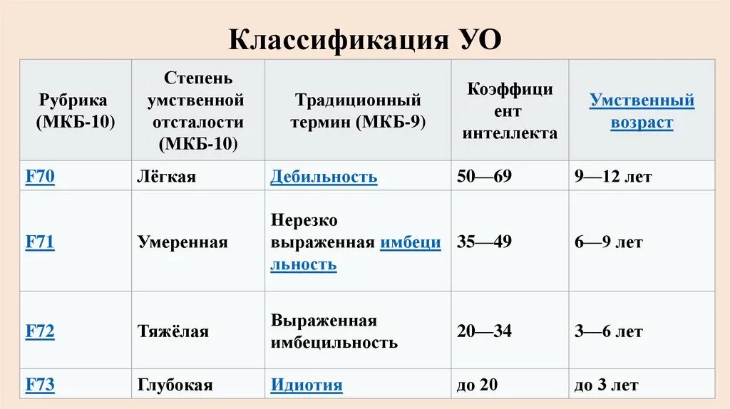 Стадии умственной отсталости по степени снижения интеллекта. Классификация умственной отсталости по IQ. Степени снижения интеллекта при умственной отсталости. Классификация умственной отсталости f.