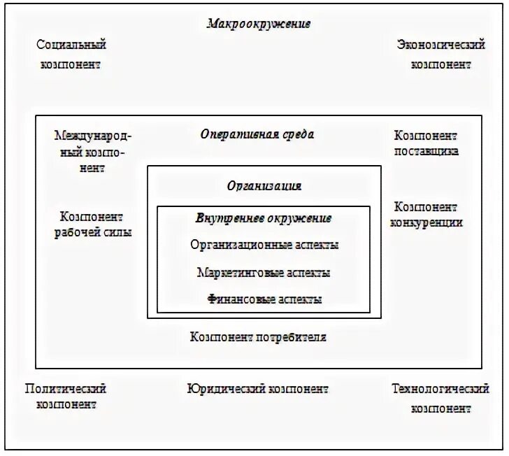 Анализ макроокружения организации