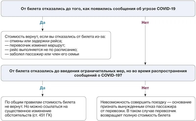 Возможен ли возврат невозвратных авиабилетов. Невозвратные билеты на самолет как вернуть деньги за билет. Можно ли вернуть авиабилеты. Можно ли вернуть деньги за невозвратные авиабилеты.