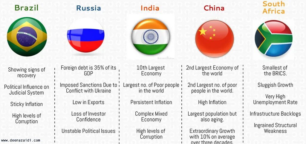 Сколько брикс. БРИКС. Страны входящие в БРИКС на сегодняшний день. БРИКС символ. Таблица страны БРИКС.