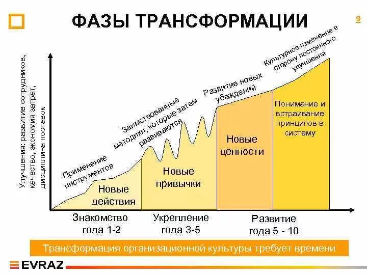 4 уровня трансформации. Фазы трансформации. бизнес система евраза. бсе евраз. теорией фазовых трансформаций бизнеса.
