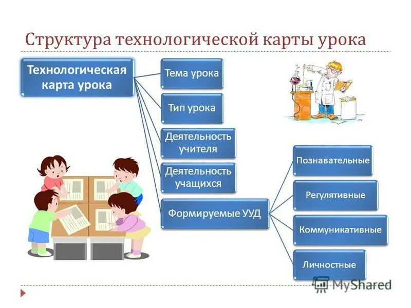 Технологические карты уроков географии фгос. Требования к технологической карте урока. Структура технологической карты урока. Технологическая деятельность учителя. Структура и содержание технологической карты урока.