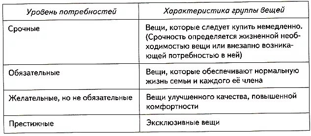 Уровни потребностей и характеристика группы. Таблица уровень потребности. Характеристика потребностей. Группы потребностей характеристика. Правило ранжирования потребностей семьи