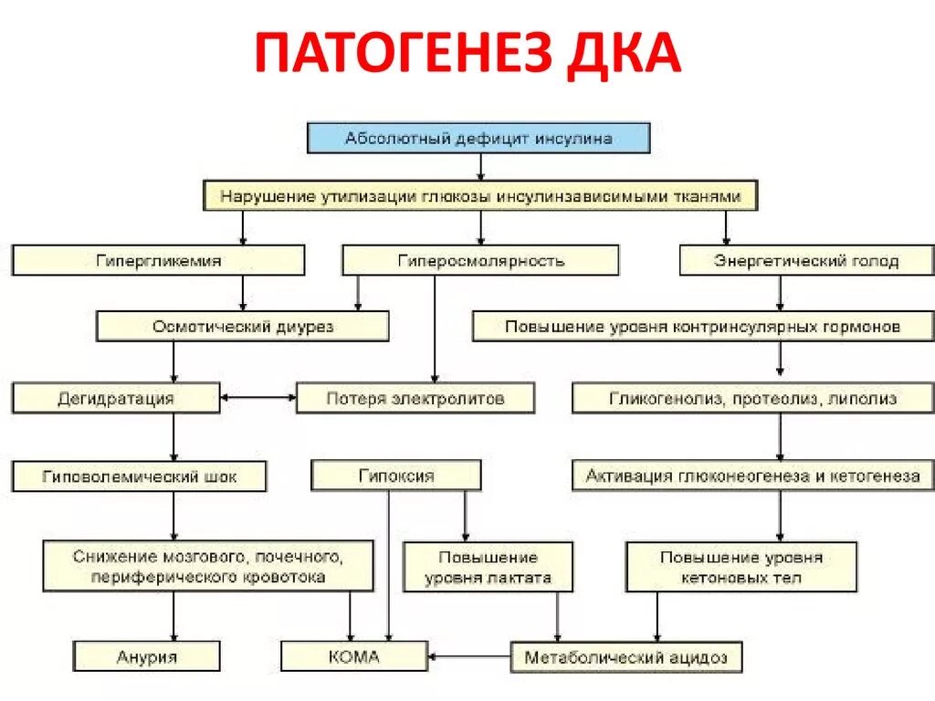 Тип комы при сахарном диабете