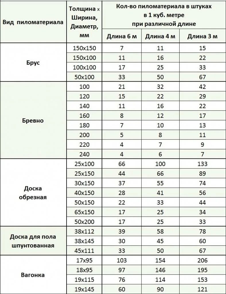 Сколько штук пиломатериала в 1 Кубе таблица. Сколько досок в 1 Кубе 150х20. Доски в Кубе таблица обрезная 6 метров. Таблица кубометров пиломатериала 6 метров.