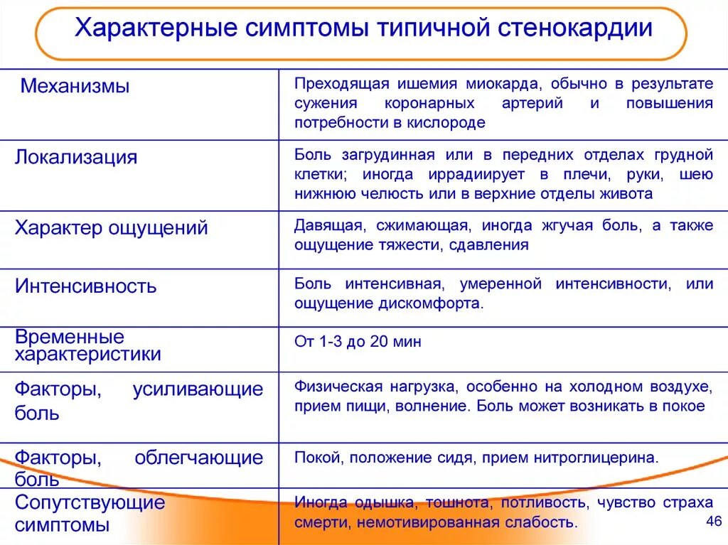 Симптомы для типичного приступа стенокардии. Для приступа стенокардии характерно. Характерные признаки стенокардии. Характерные проявления стенокардии.