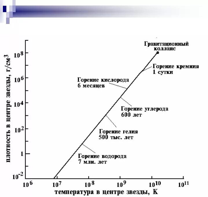 Этап развития массивной звезды. Гравитационный коллапс массивной звезды. Стадии горения элементов на звездах. Температура горения кремния. Сжигание кремния