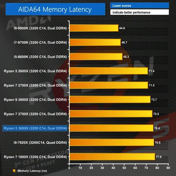 Тайминги памяти 3200. Ryzen 3700x ddr4 3200. Тайминги ddr4 3200 Ryzen 5 3600. Aida64 ddr4 3200.
