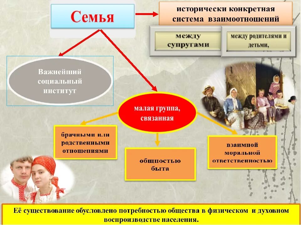 Семейная система образования. Схема взаимоотношений в семье. Семья это в обществознании. Семья Обществознание презентация. Семейные отношения Обществознание.