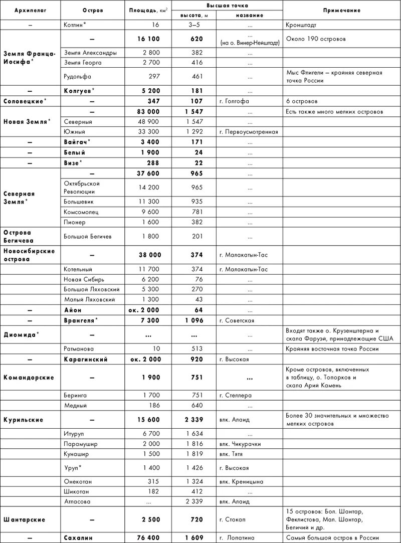 Сколько островов входит. Острова и полуострова России. Таблица. Острова России список. Острова и полуострова России список. Полуострава и Острава России.