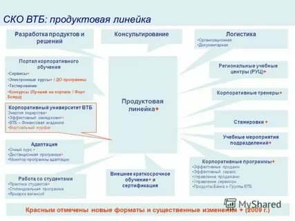 Линейка кредитных продуктов втб