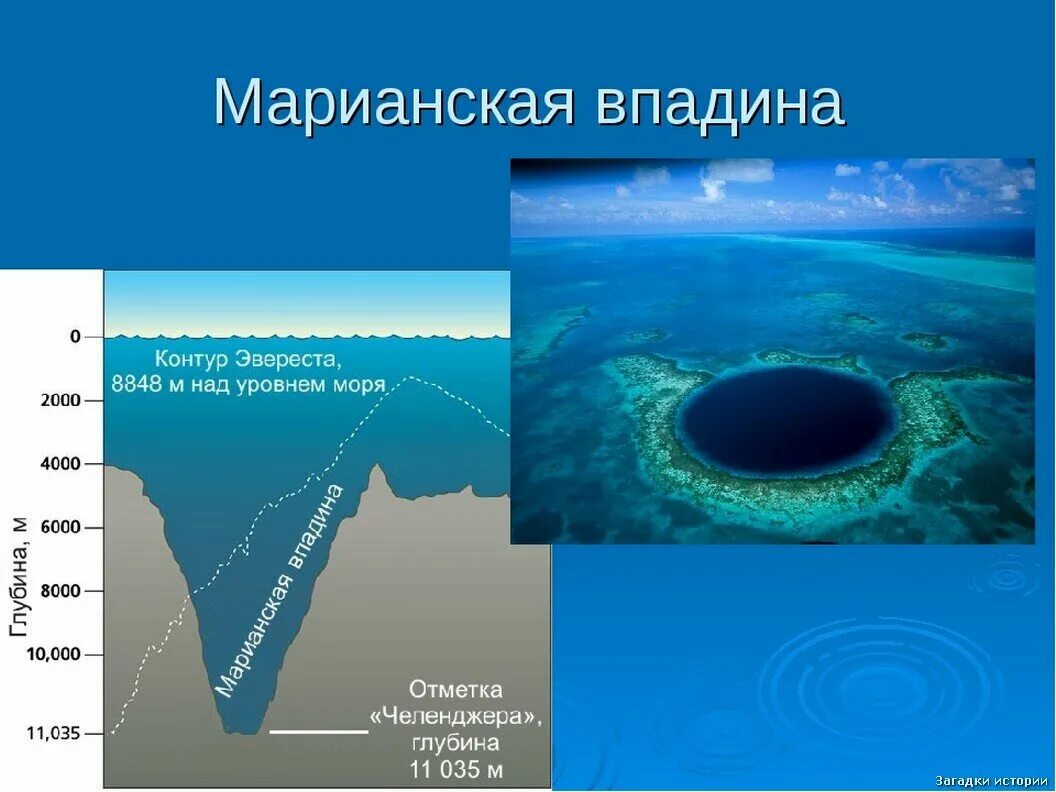 Марианский жёлоб глубоководный желоб. 11022 Метра Марианская впадина. Максимальная глубина Марианской впадины. Тихий океан Марианский желоб глубина в метрах.