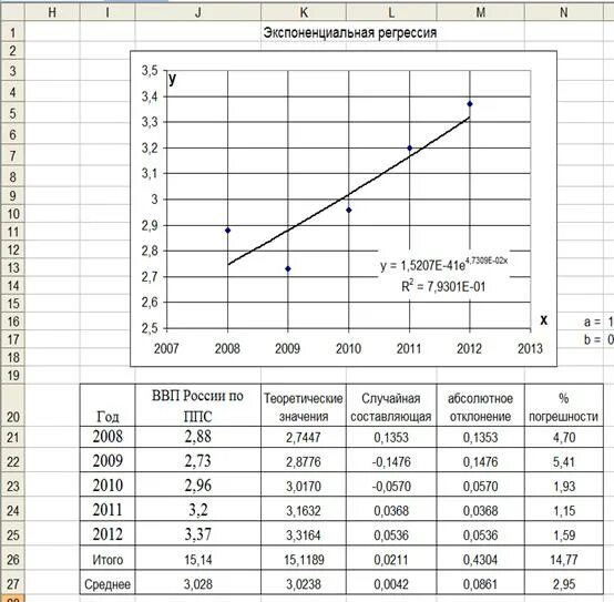 Регрессия роста. Регрессионный анализ таблица. Таблица параметров регрессии. Линейная регрессия таблица. Таблица шкал регрессии.