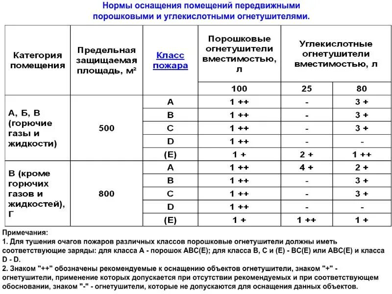 Таблица 2 ручные огнетушители. Нормы размещения огнетушителей в производственных помещениях. Нормы оснащения помещений передвижными огнетушителями. Пожарные нормы расположения огнетушителей.