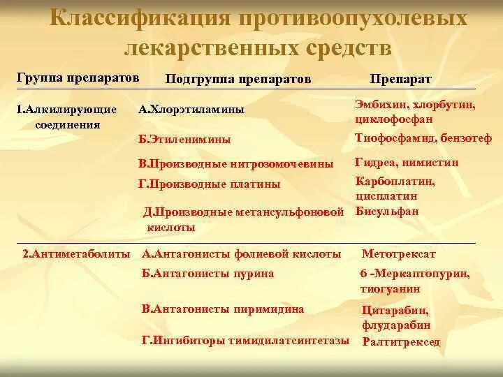 Лс групп. Классификация противоопухолевых средств. Класс противоопухолевых препаратов.. Противоопухолевые классификация. Классификация противоопухолевых лекарственных препаратов.