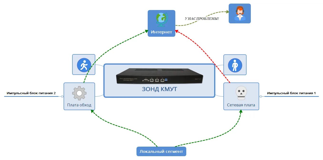 Русски интернет каналы. КМУТ м7 зонд. Зонд периферийного узла системы КМУТ. Зонд периферийного узла КМУТ м5. Переключение на резервный канал связи.