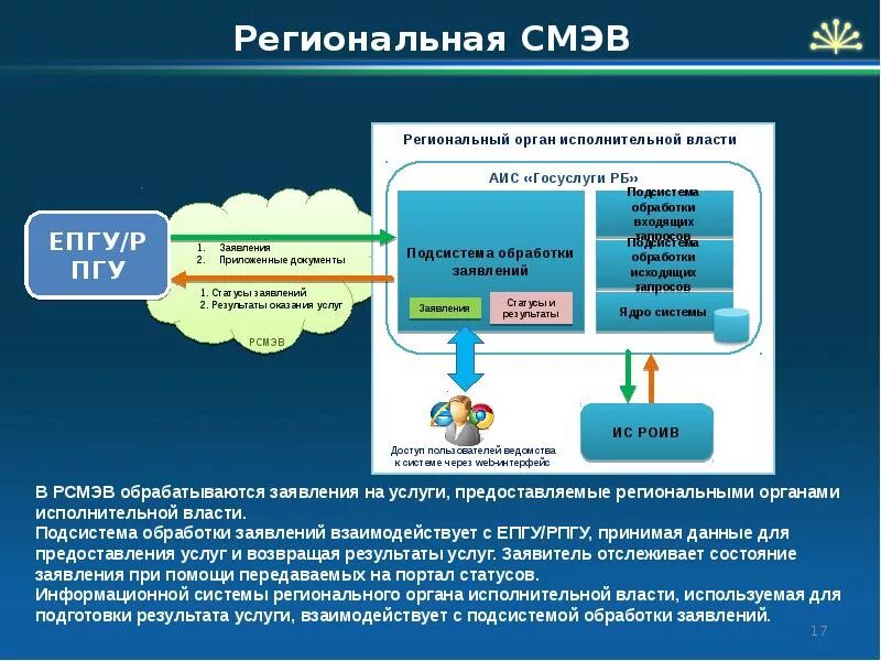 Межведомственного обследования. СМЭВ схема. Единая система межведомственного электронного взаимодействия (СМЭВ). Сервисы межведомственного взаимодействия. Участники межведомственного взаимодействия.